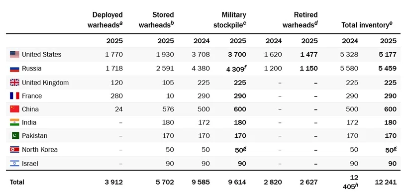 SIPRI Yearbook 2025: दुनिया में फिर शुरू हो सकती है हथियारों की होड़, कई देश बढ़ा रहे हैं न्यूक्लियर हथियारों का जखीरा 1 SIPRI Yearbook 2025: New Arms Race Looms as Countries Boost Nuclear Arsenals